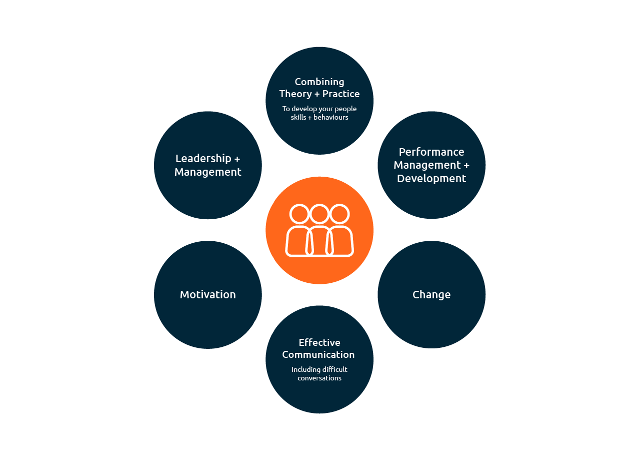 People Development Dialog For People – Coaching – Developing – Mediating